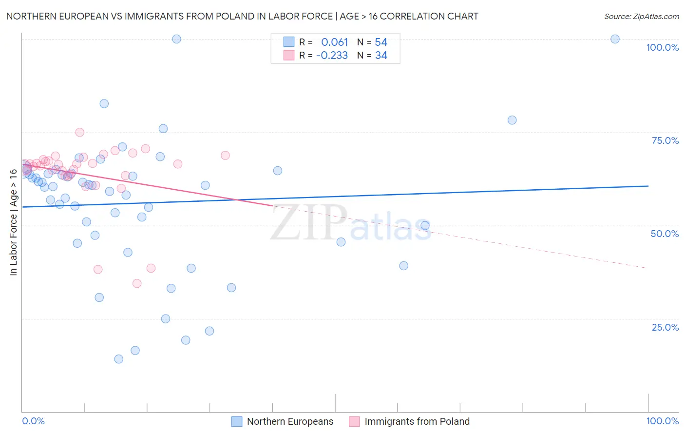 Northern European vs Immigrants from Poland In Labor Force | Age > 16