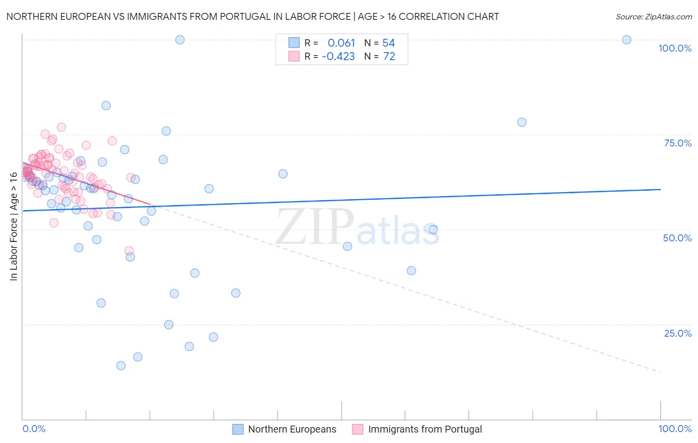 Northern European vs Immigrants from Portugal In Labor Force | Age > 16