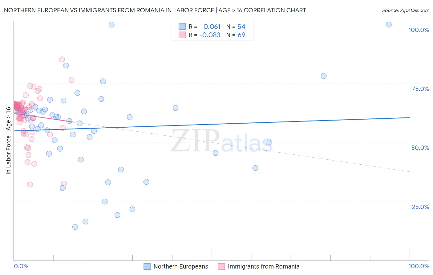 Northern European vs Immigrants from Romania In Labor Force | Age > 16