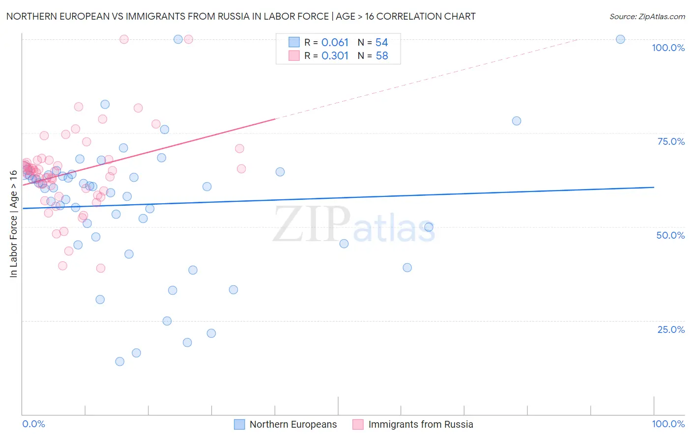 Northern European vs Immigrants from Russia In Labor Force | Age > 16