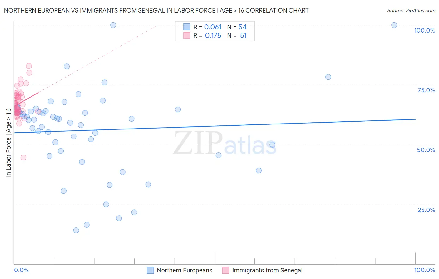 Northern European vs Immigrants from Senegal In Labor Force | Age > 16