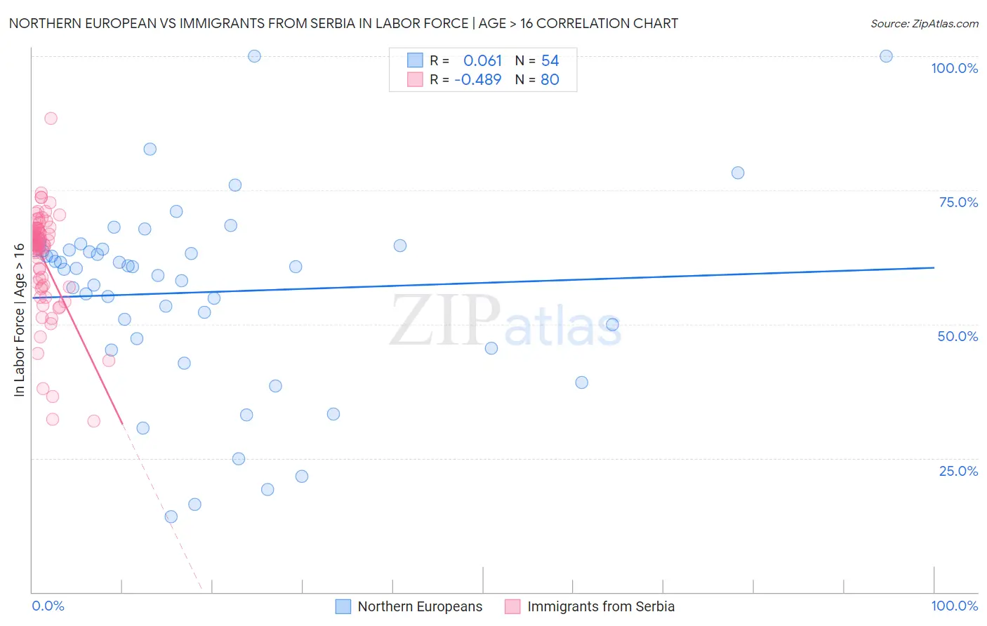 Northern European vs Immigrants from Serbia In Labor Force | Age > 16