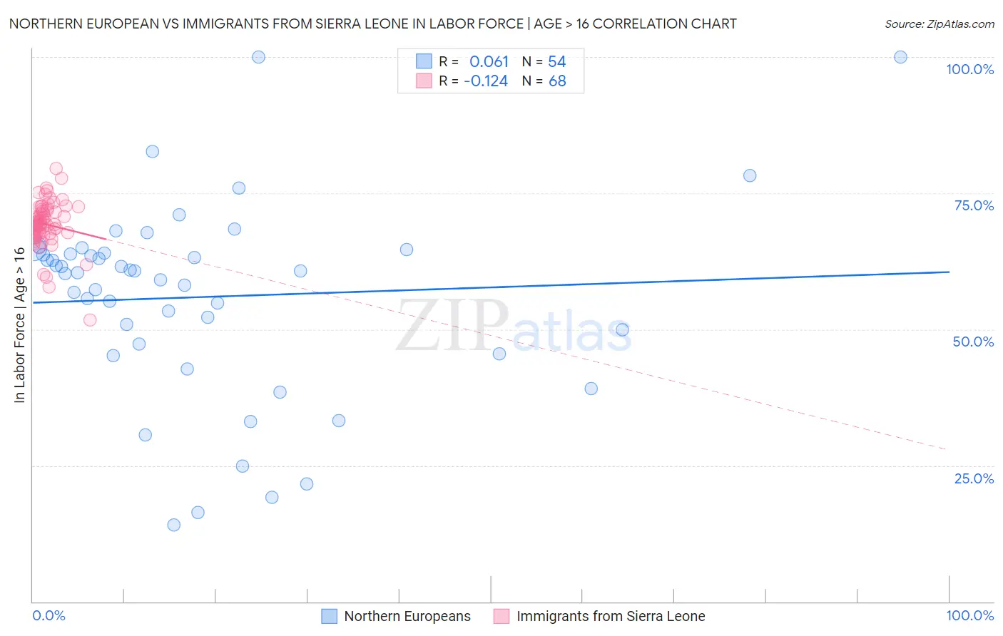 Northern European vs Immigrants from Sierra Leone In Labor Force | Age > 16