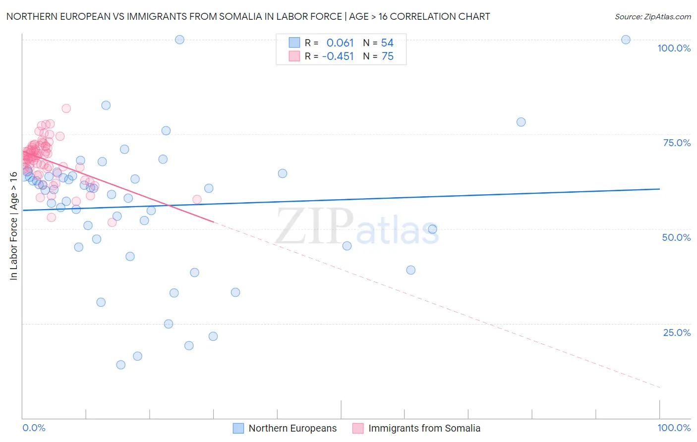 Northern European vs Immigrants from Somalia In Labor Force | Age > 16