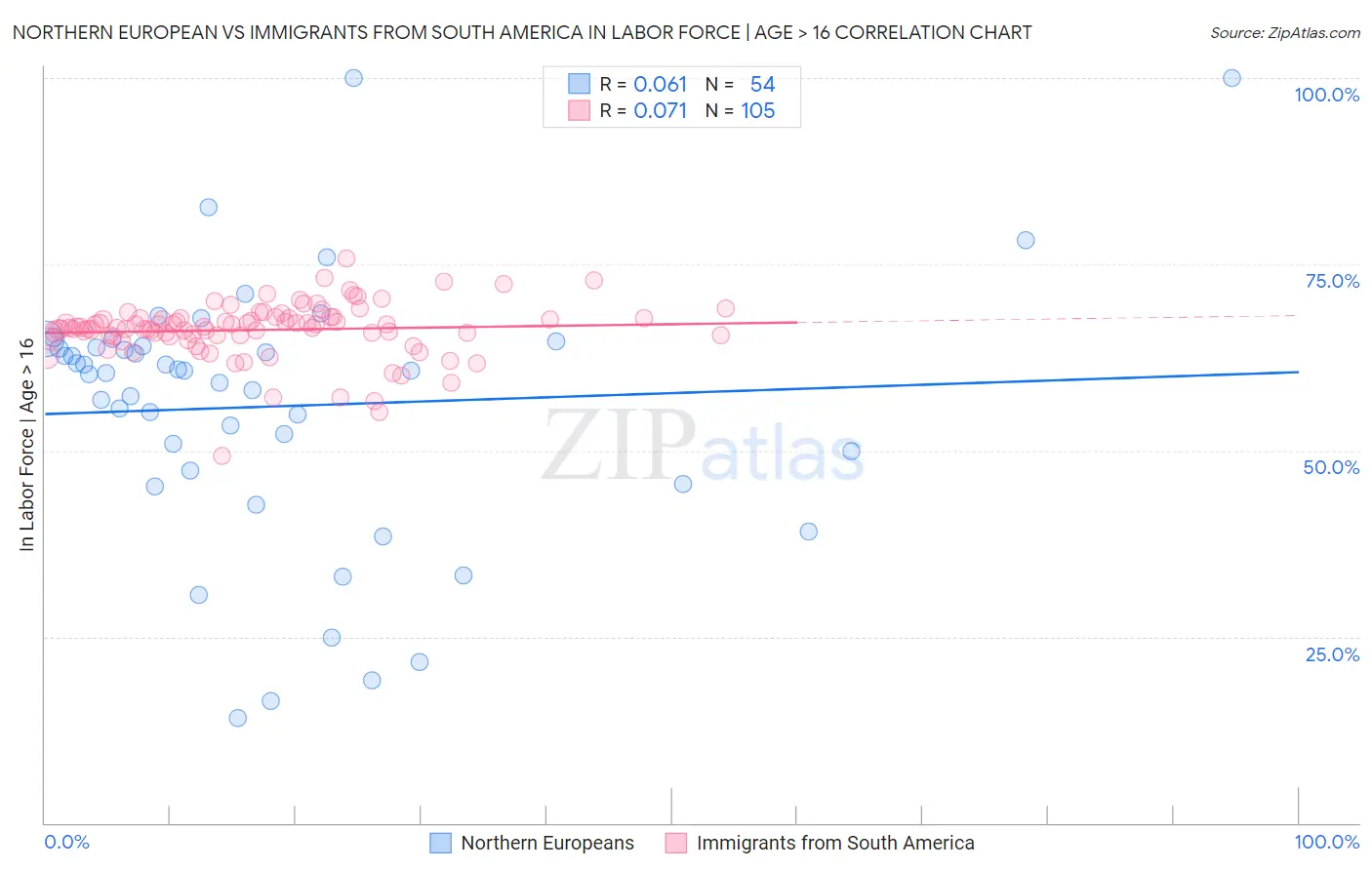 Northern European vs Immigrants from South America In Labor Force | Age > 16