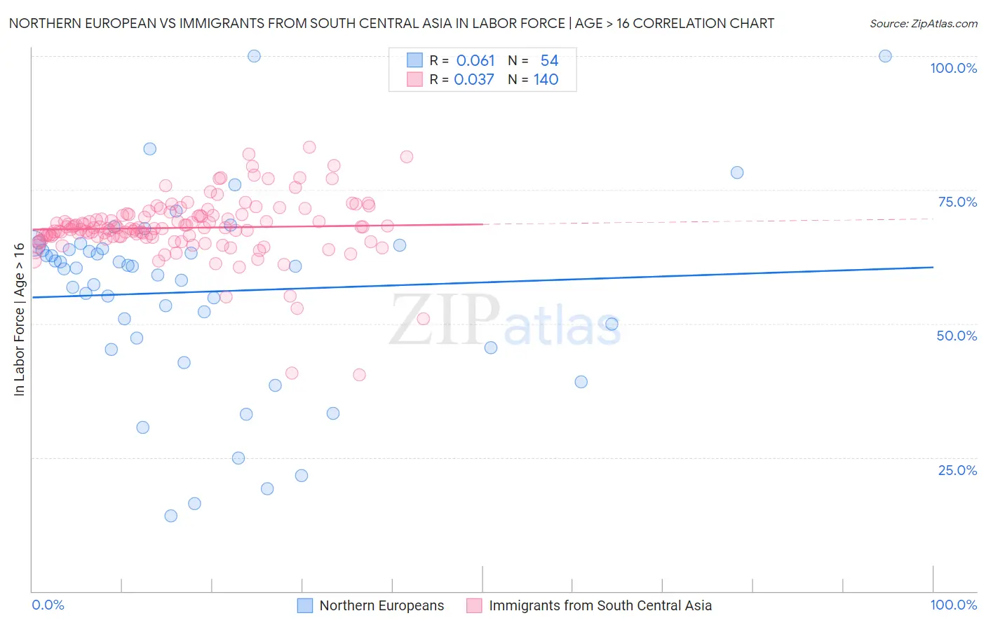 Northern European vs Immigrants from South Central Asia In Labor Force | Age > 16