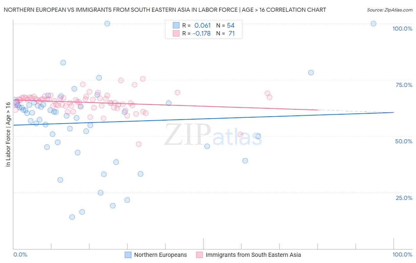 Northern European vs Immigrants from South Eastern Asia In Labor Force | Age > 16