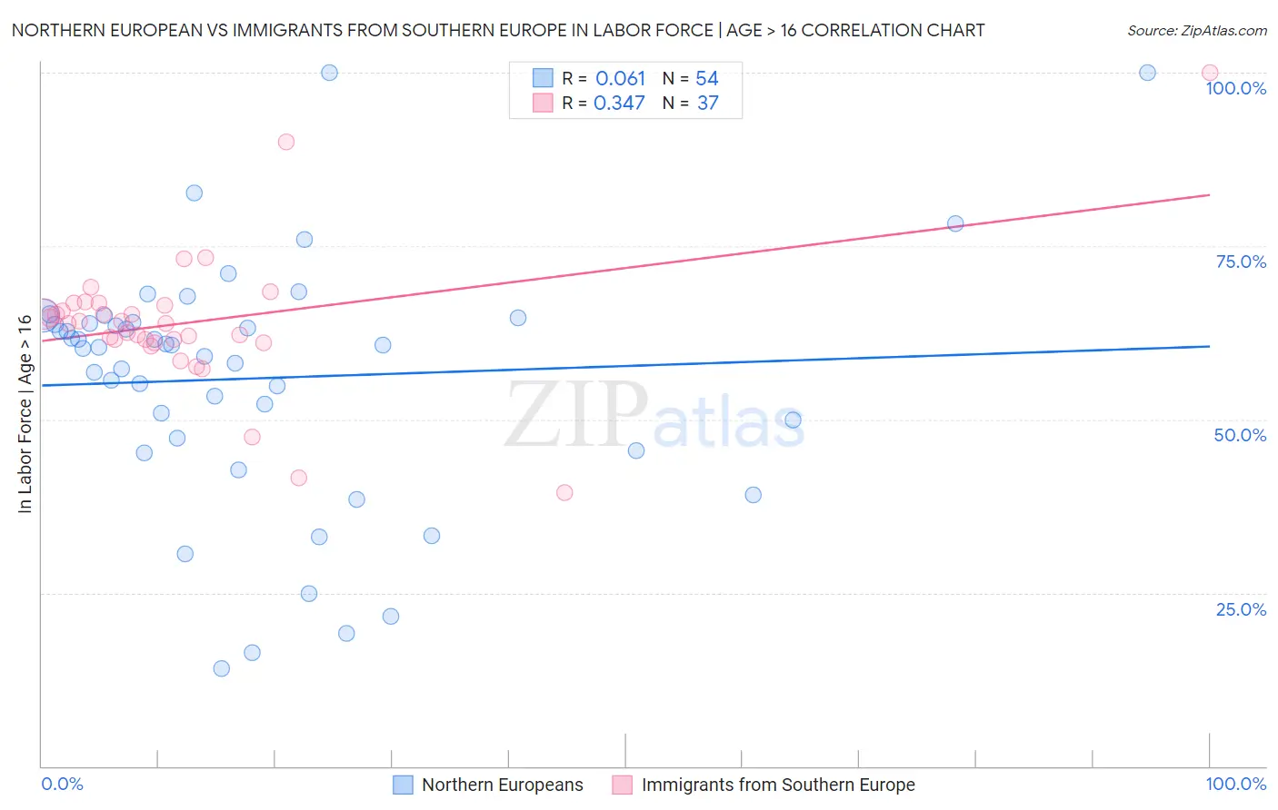 Northern European vs Immigrants from Southern Europe In Labor Force | Age > 16