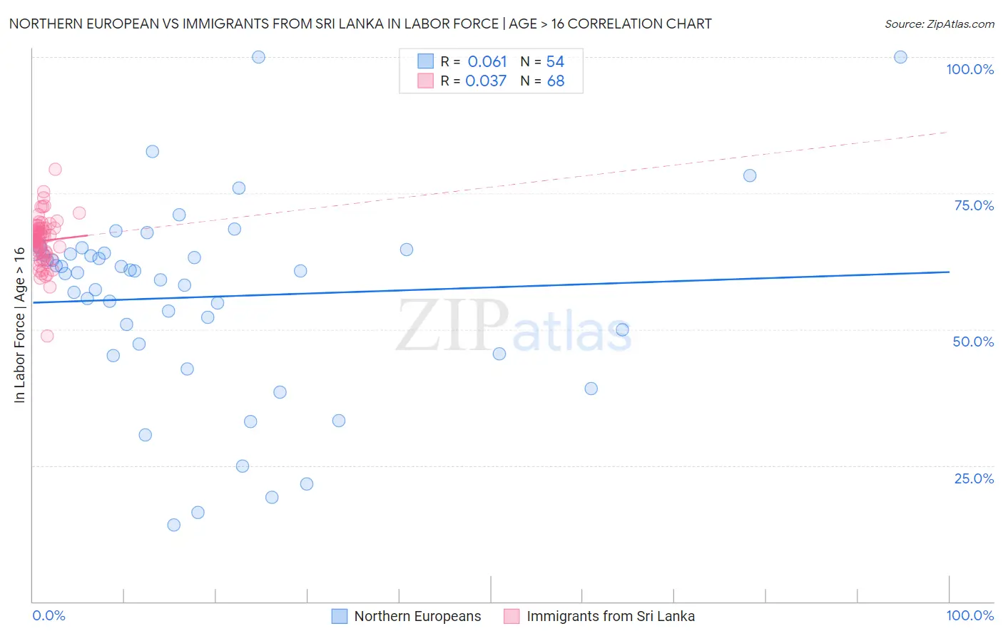 Northern European vs Immigrants from Sri Lanka In Labor Force | Age > 16
