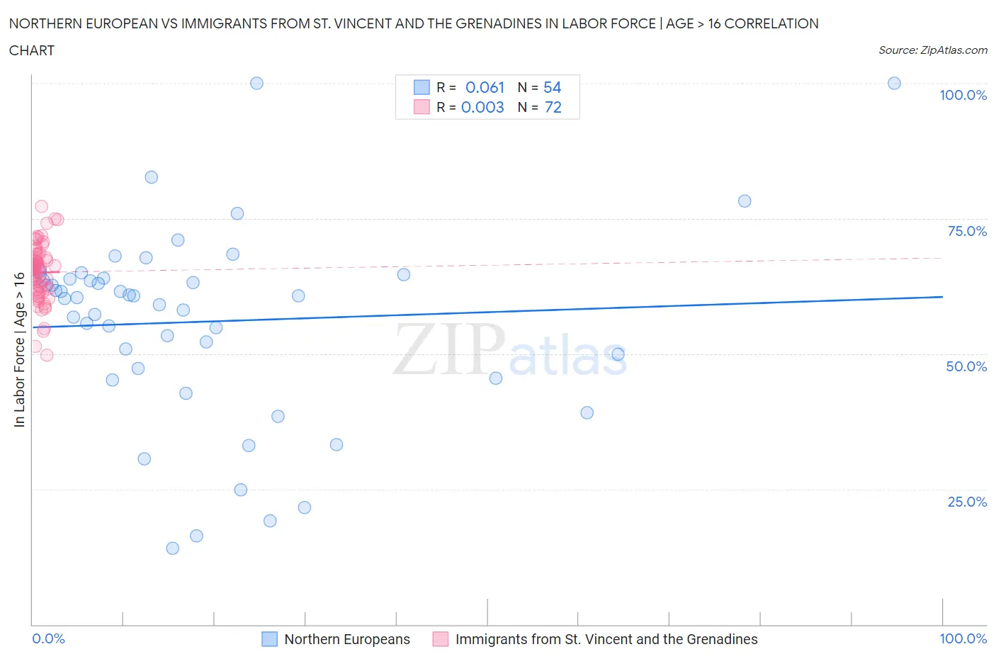 Northern European vs Immigrants from St. Vincent and the Grenadines In Labor Force | Age > 16