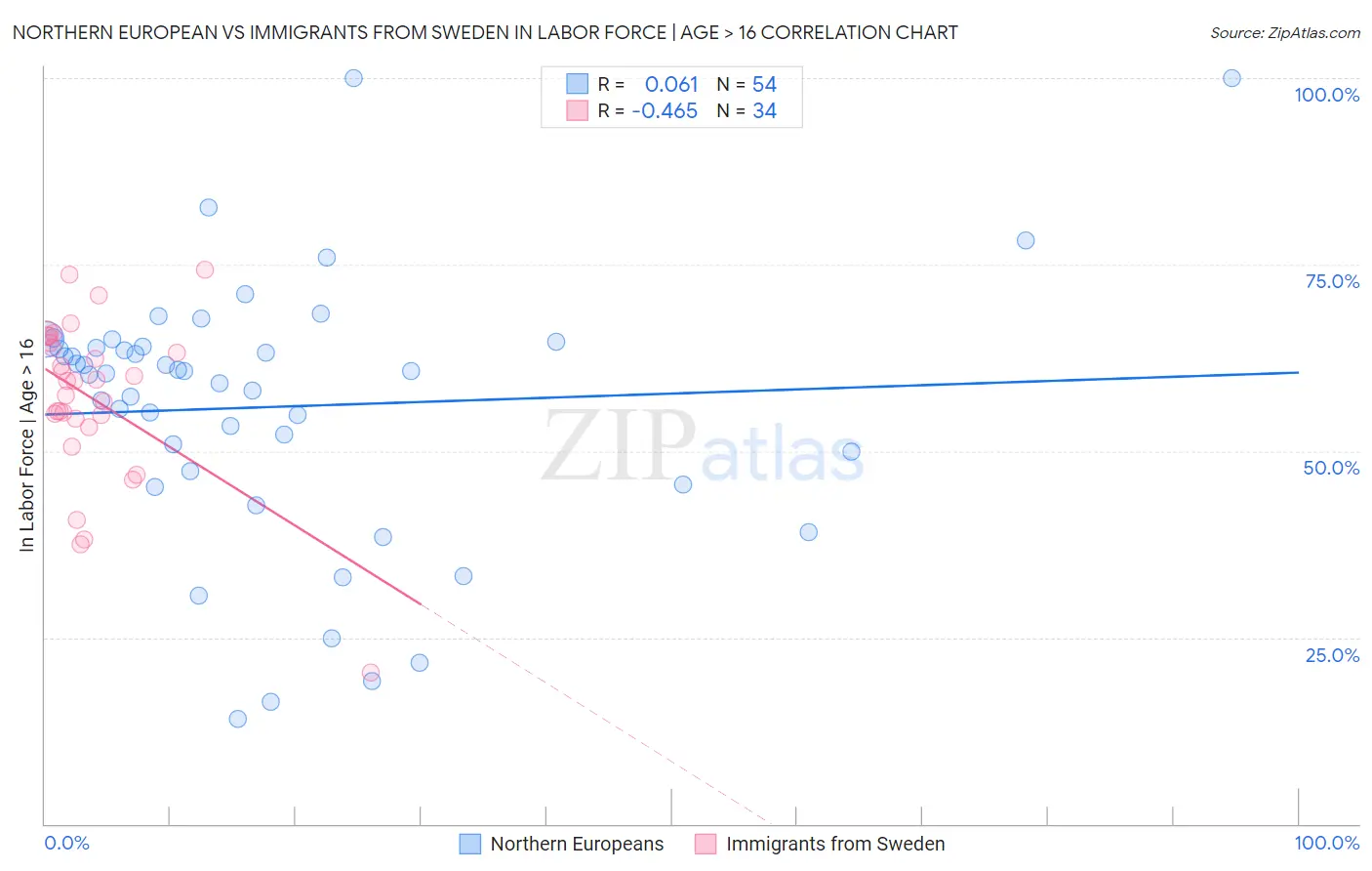 Northern European vs Immigrants from Sweden In Labor Force | Age > 16