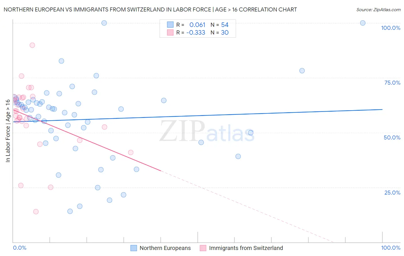 Northern European vs Immigrants from Switzerland In Labor Force | Age > 16