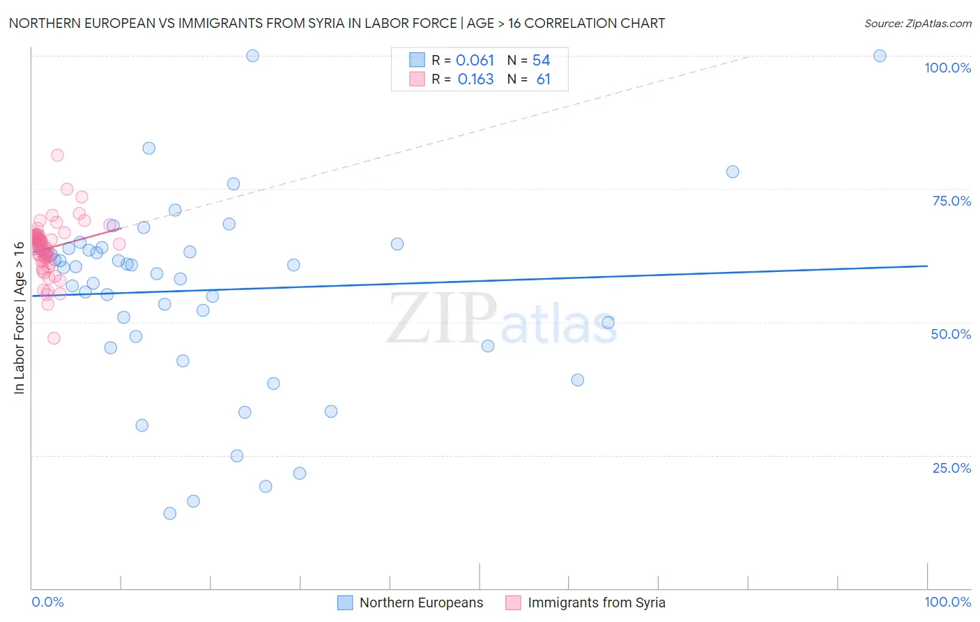 Northern European vs Immigrants from Syria In Labor Force | Age > 16