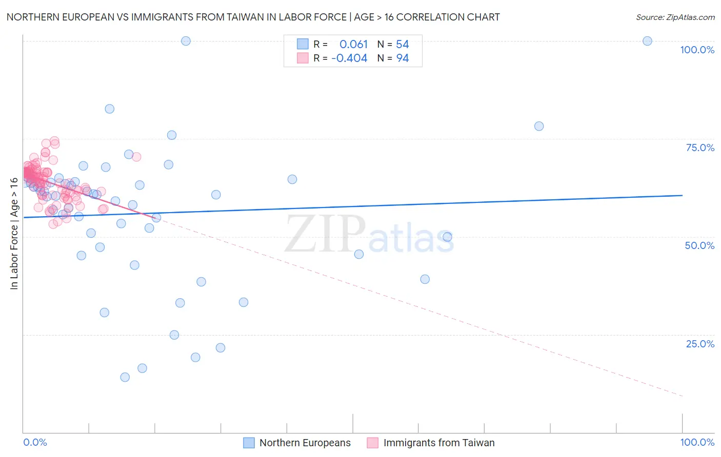 Northern European vs Immigrants from Taiwan In Labor Force | Age > 16