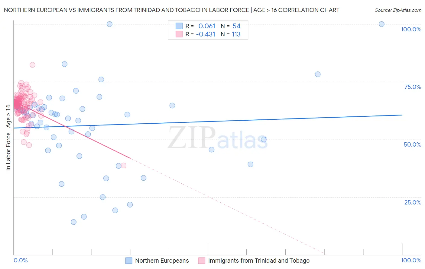 Northern European vs Immigrants from Trinidad and Tobago In Labor Force | Age > 16