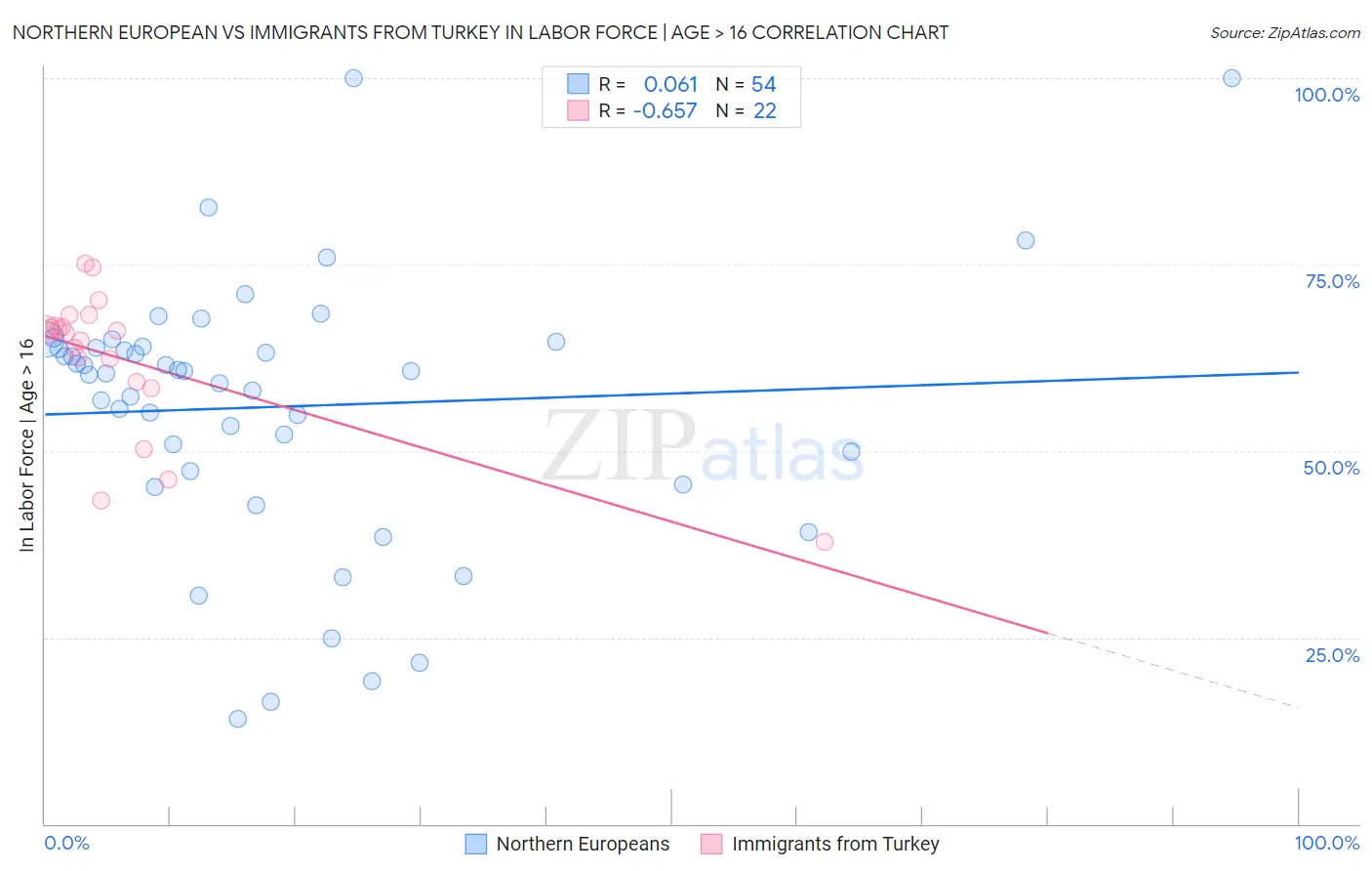 Northern European vs Immigrants from Turkey In Labor Force | Age > 16