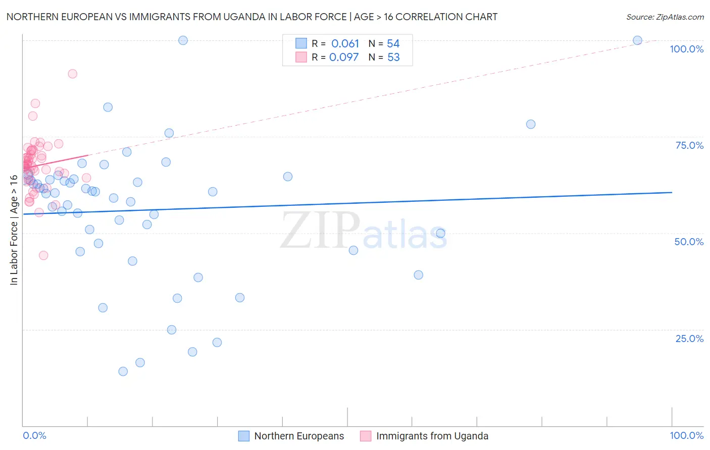 Northern European vs Immigrants from Uganda In Labor Force | Age > 16