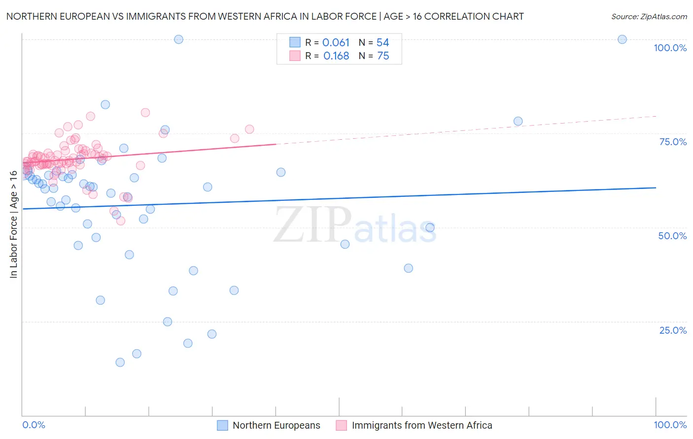 Northern European vs Immigrants from Western Africa In Labor Force | Age > 16