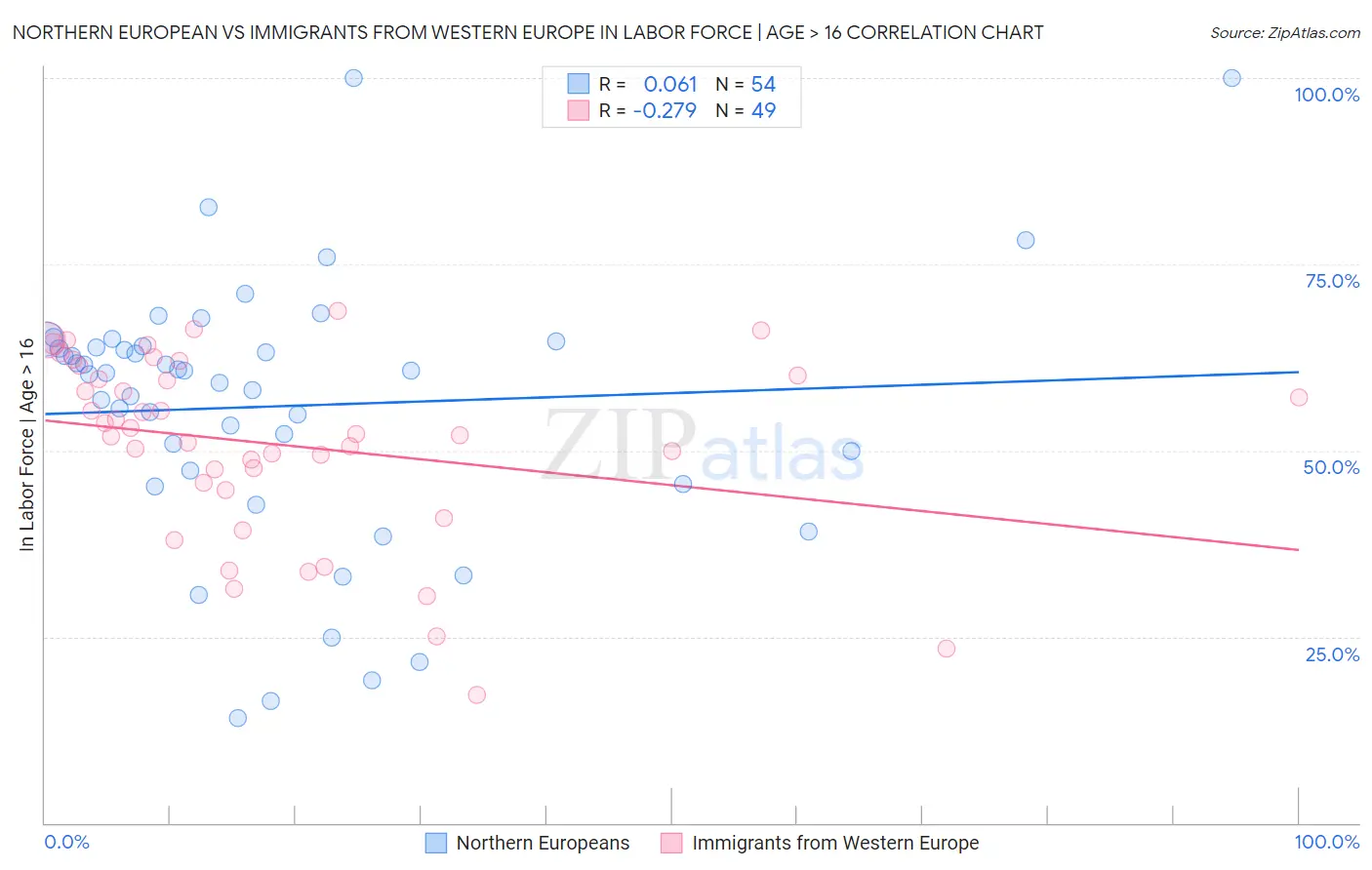 Northern European vs Immigrants from Western Europe In Labor Force | Age > 16