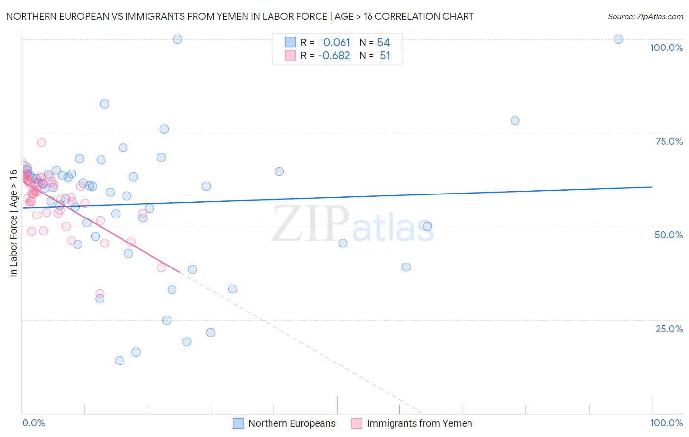 Northern European vs Immigrants from Yemen In Labor Force | Age > 16