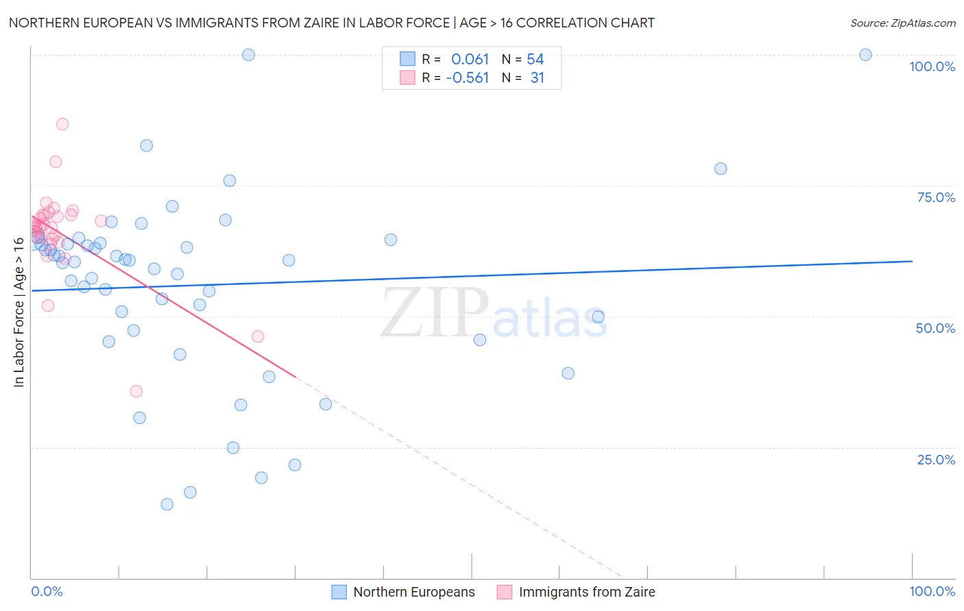Northern European vs Immigrants from Zaire In Labor Force | Age > 16
