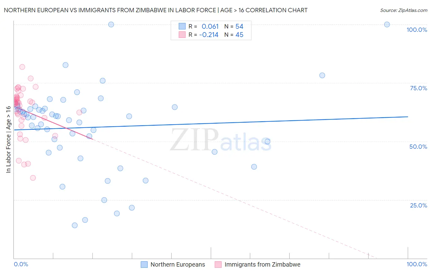 Northern European vs Immigrants from Zimbabwe In Labor Force | Age > 16
