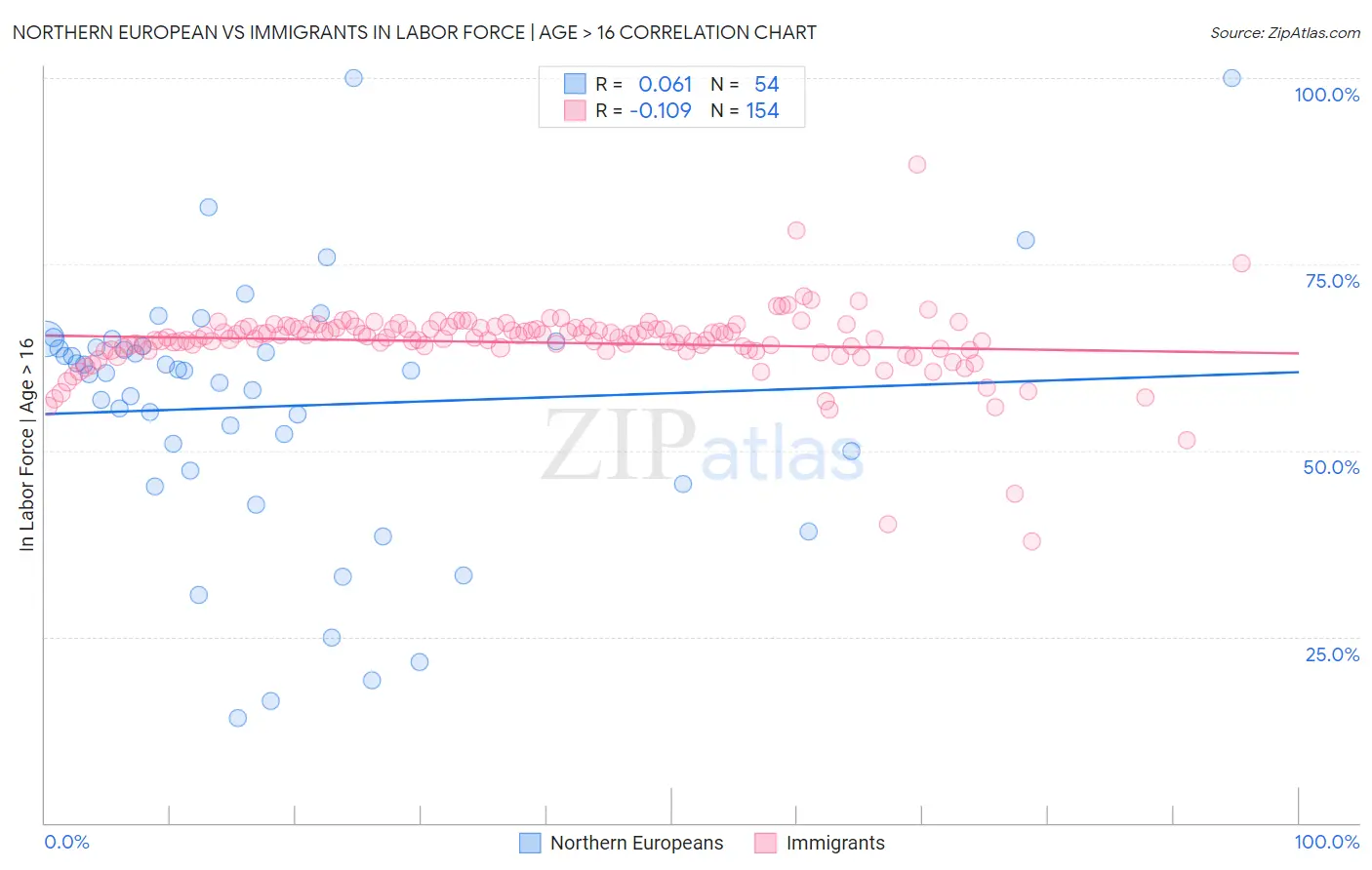 Northern European vs Immigrants In Labor Force | Age > 16