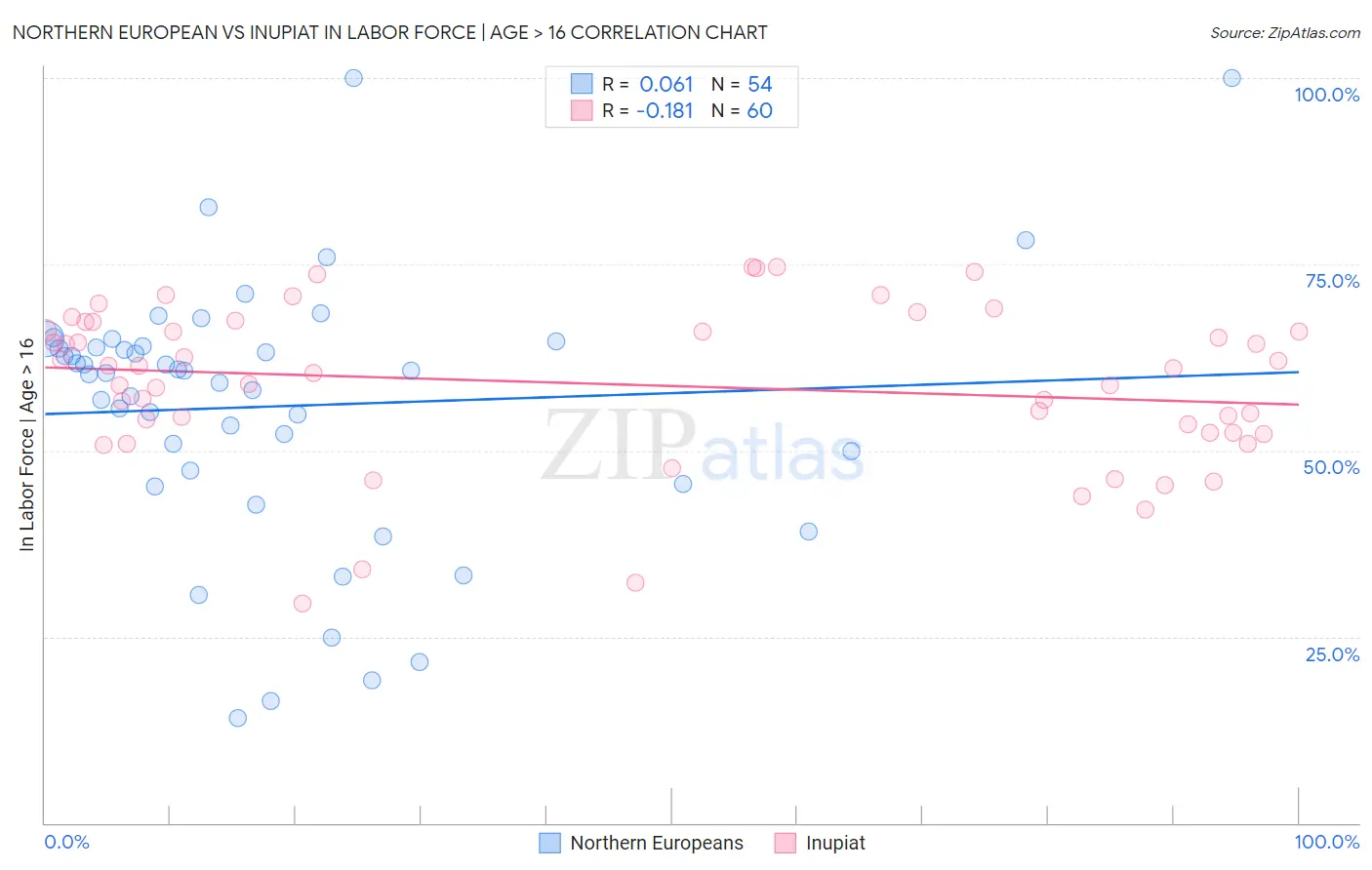Northern European vs Inupiat In Labor Force | Age > 16