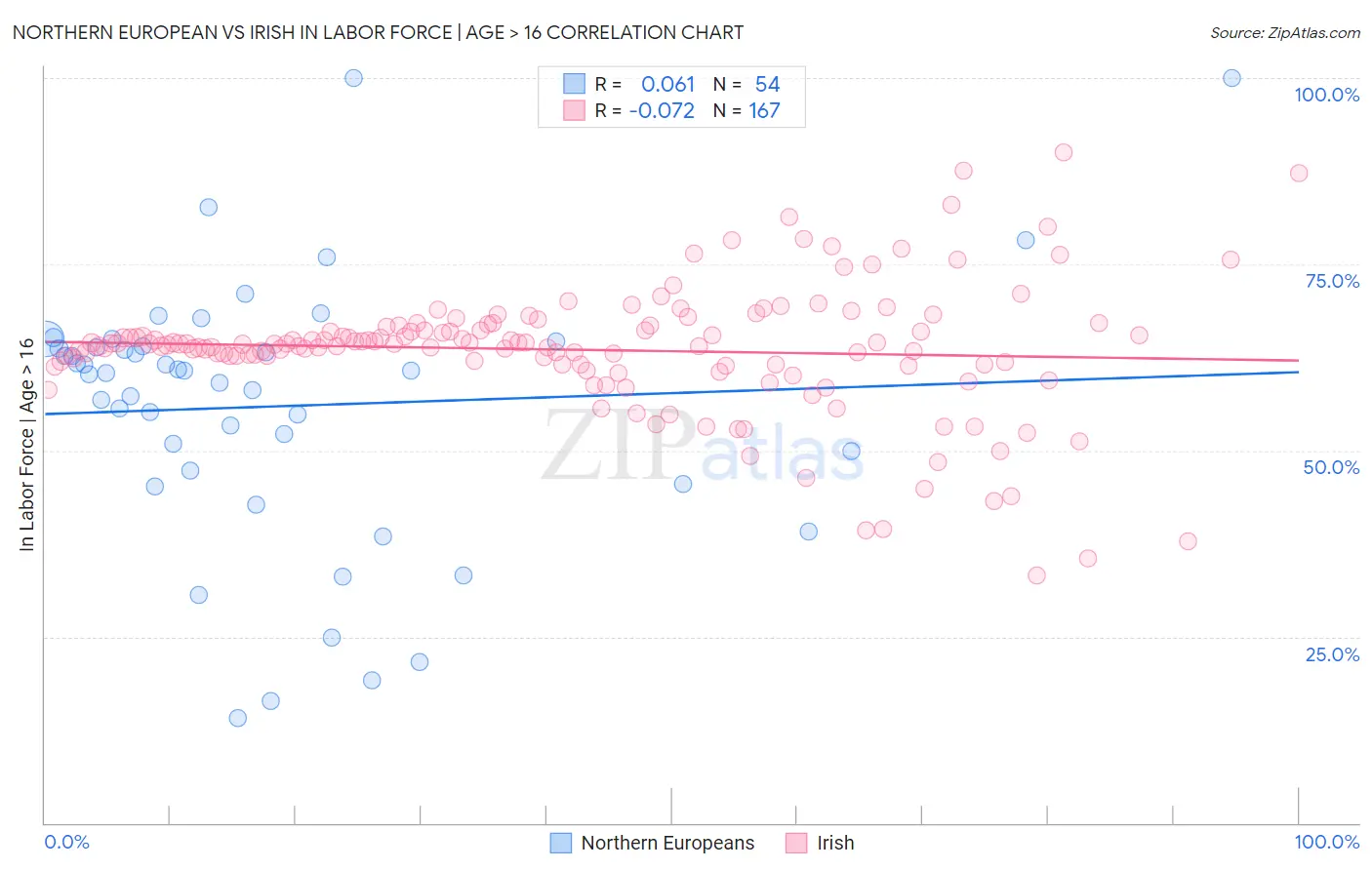 Northern European vs Irish In Labor Force | Age > 16