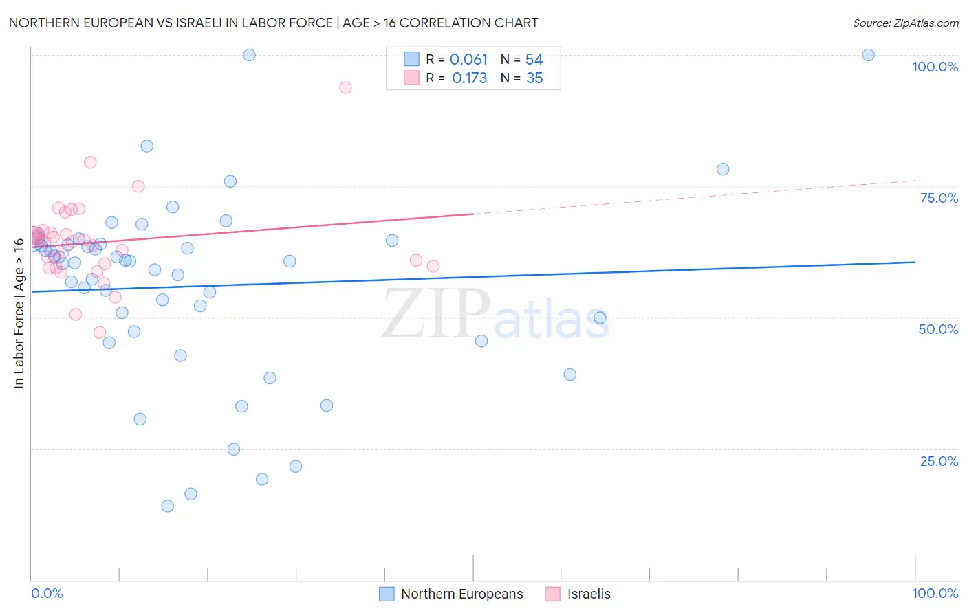 Northern European vs Israeli In Labor Force | Age > 16