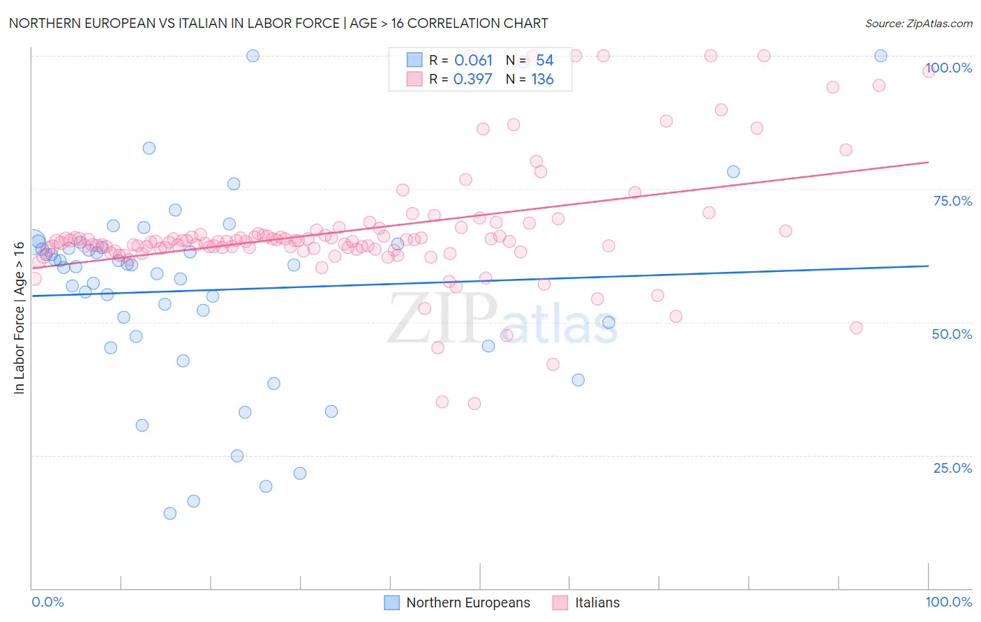 Northern European vs Italian In Labor Force | Age > 16