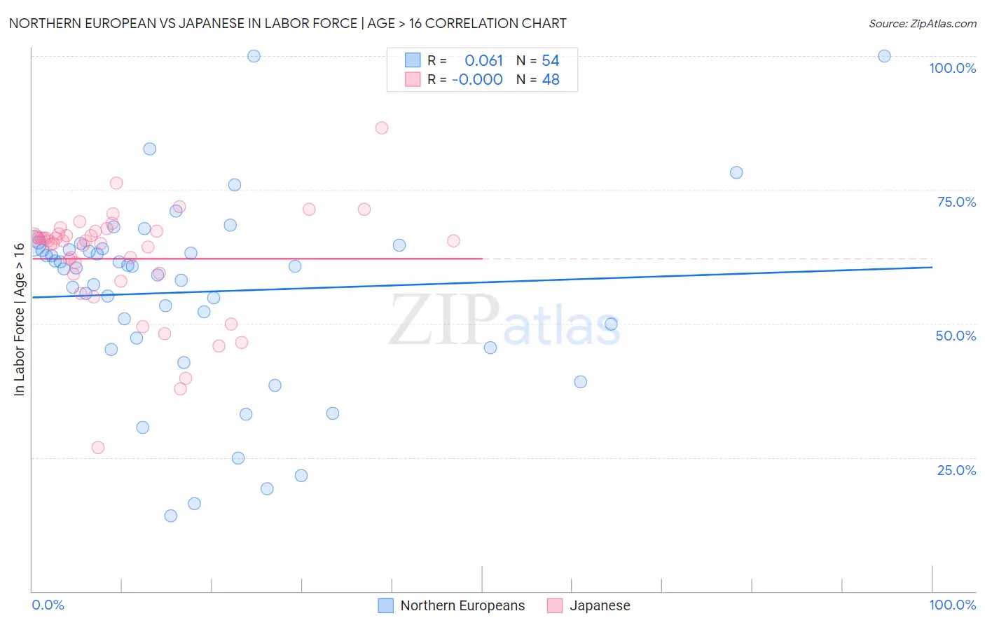 Northern European vs Japanese In Labor Force | Age > 16