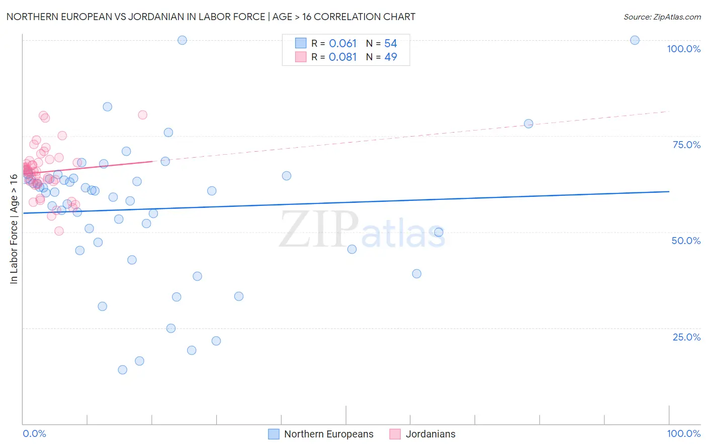 Northern European vs Jordanian In Labor Force | Age > 16