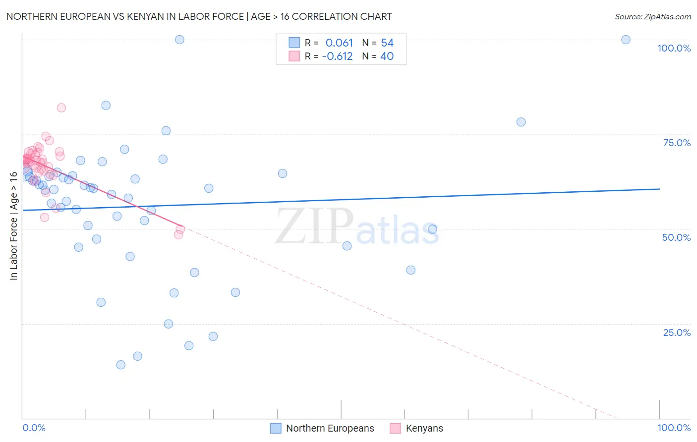 Northern European vs Kenyan In Labor Force | Age > 16