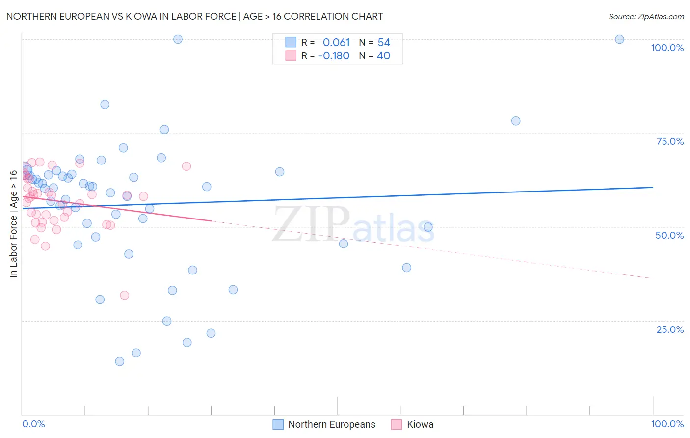 Northern European vs Kiowa In Labor Force | Age > 16