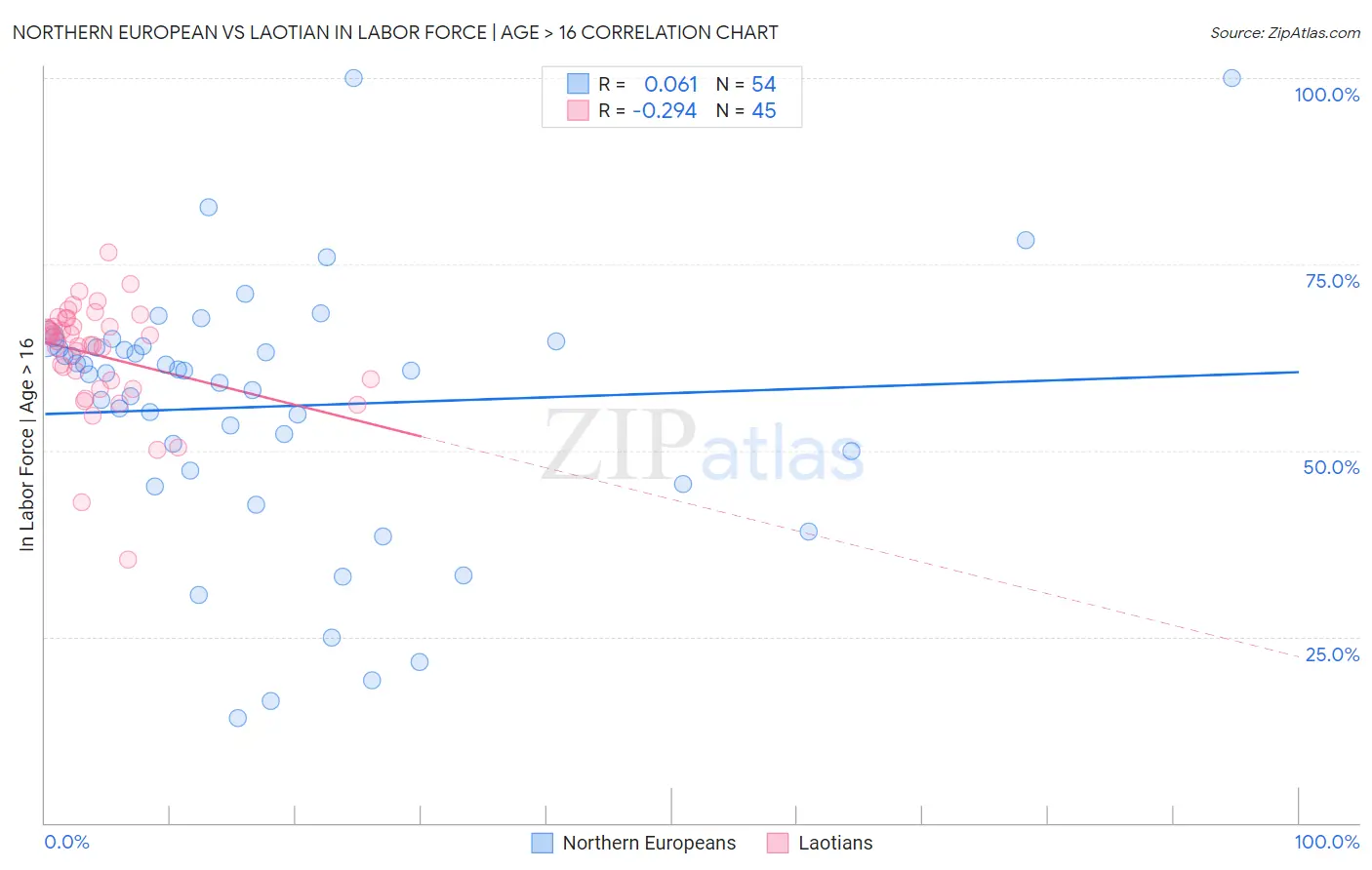 Northern European vs Laotian In Labor Force | Age > 16