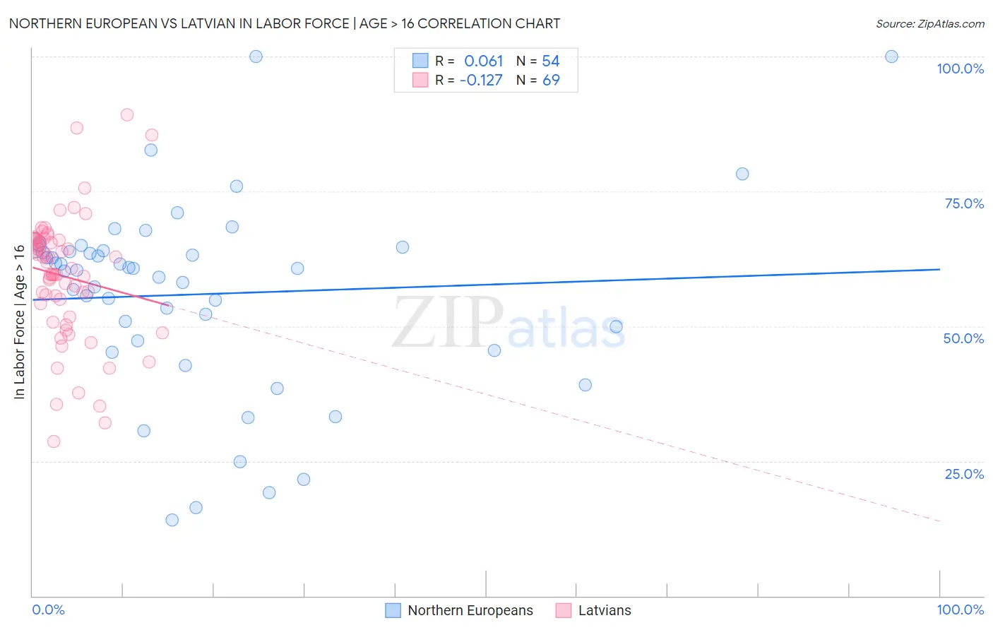 Northern European vs Latvian In Labor Force | Age > 16