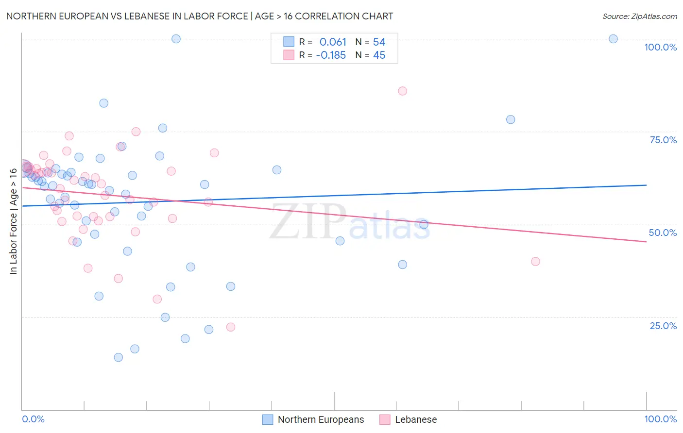 Northern European vs Lebanese In Labor Force | Age > 16
