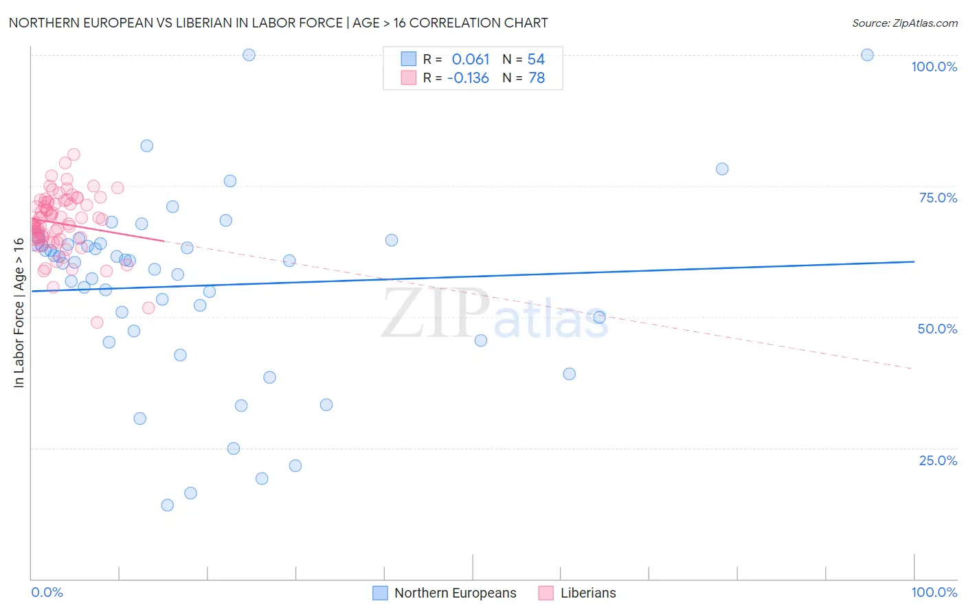 Northern European vs Liberian In Labor Force | Age > 16