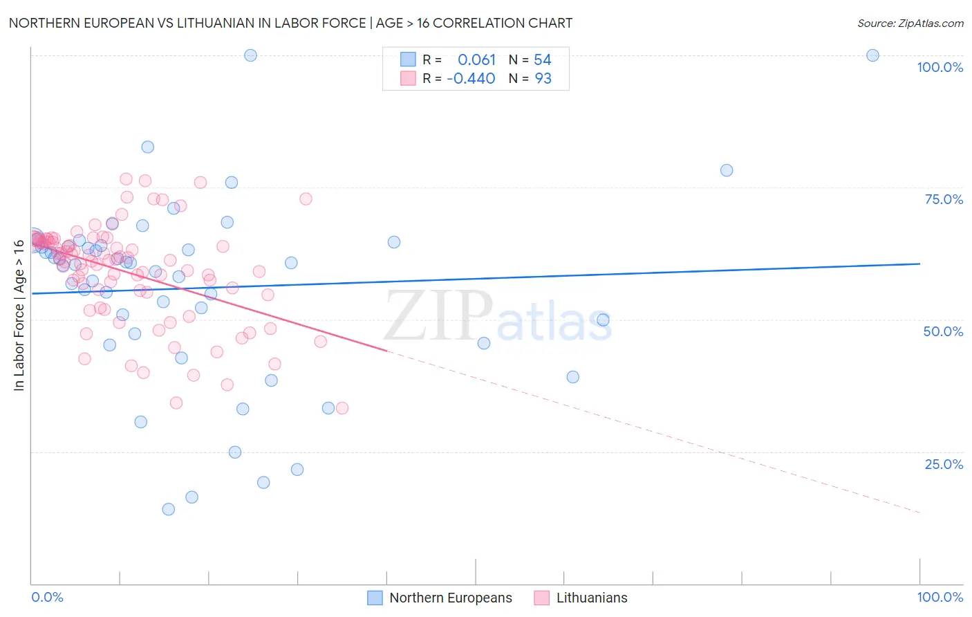 Northern European vs Lithuanian In Labor Force | Age > 16