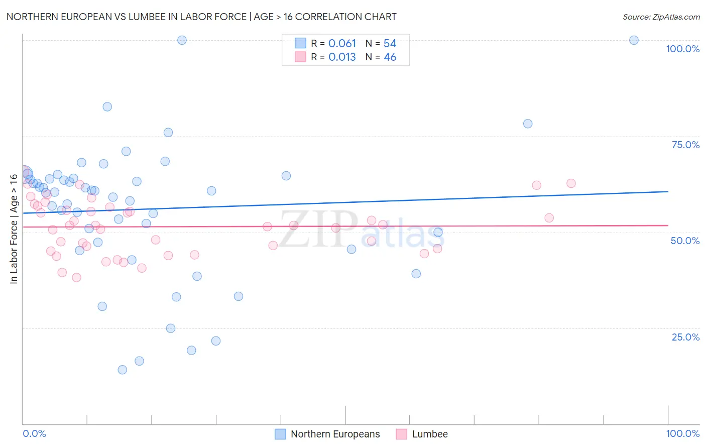 Northern European vs Lumbee In Labor Force | Age > 16