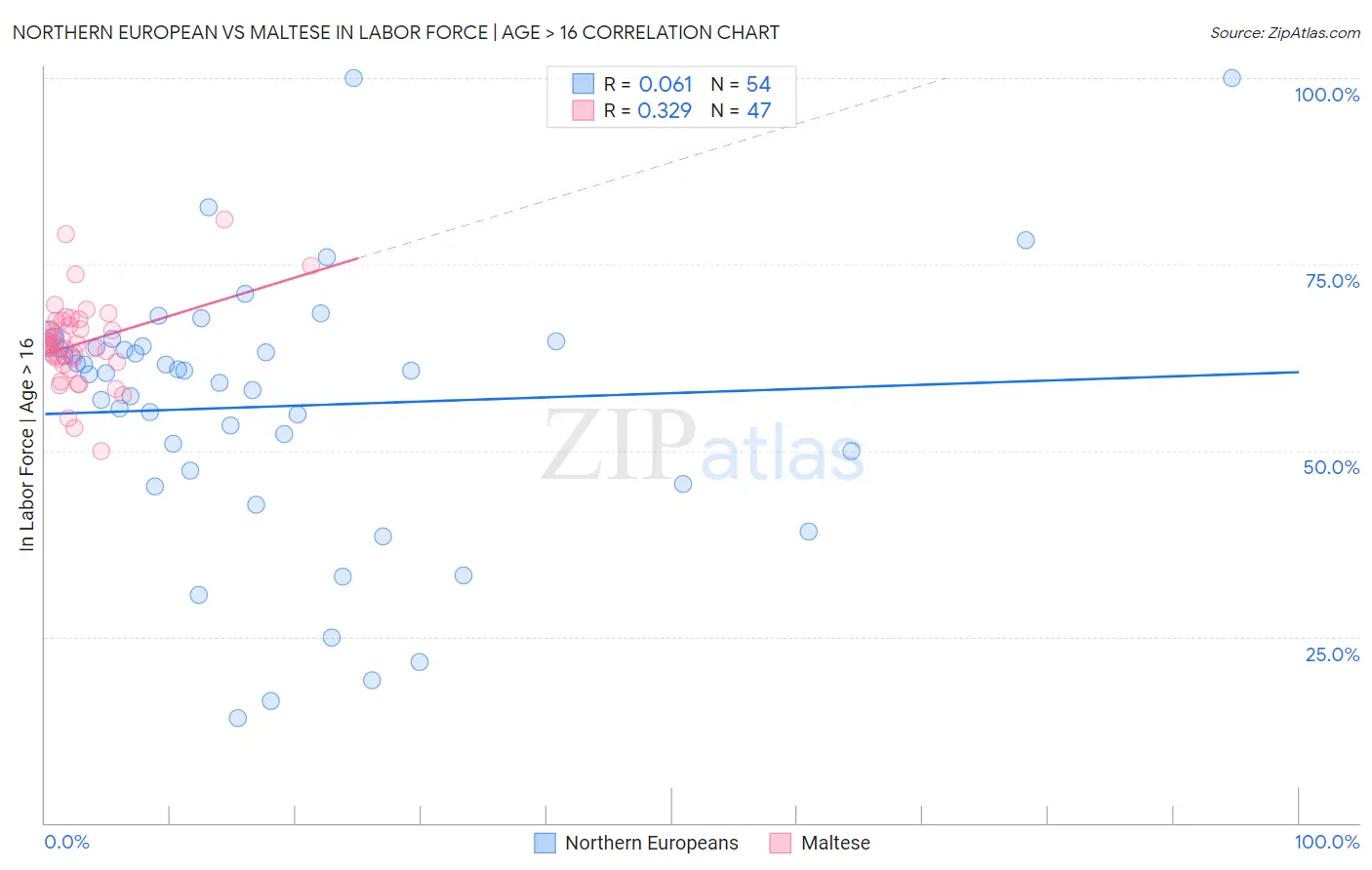 Northern European vs Maltese In Labor Force | Age > 16