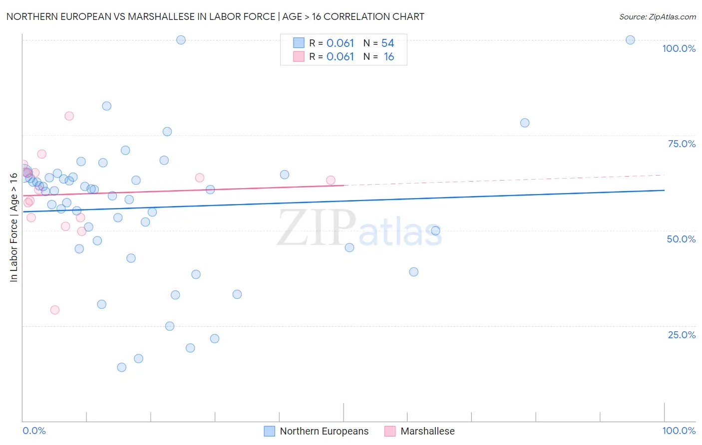 Northern European vs Marshallese In Labor Force | Age > 16
