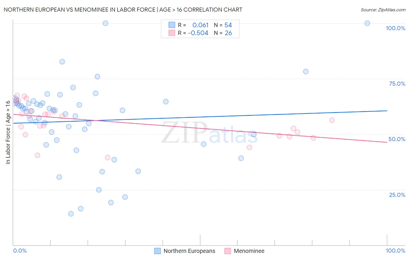 Northern European vs Menominee In Labor Force | Age > 16