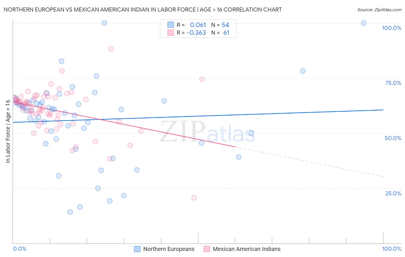 Northern European vs Mexican American Indian In Labor Force | Age > 16