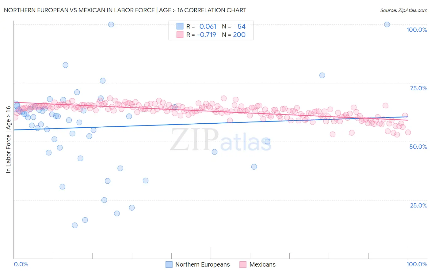 Northern European vs Mexican In Labor Force | Age > 16