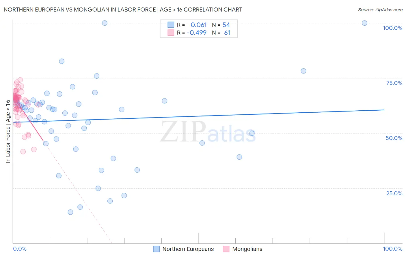 Northern European vs Mongolian In Labor Force | Age > 16