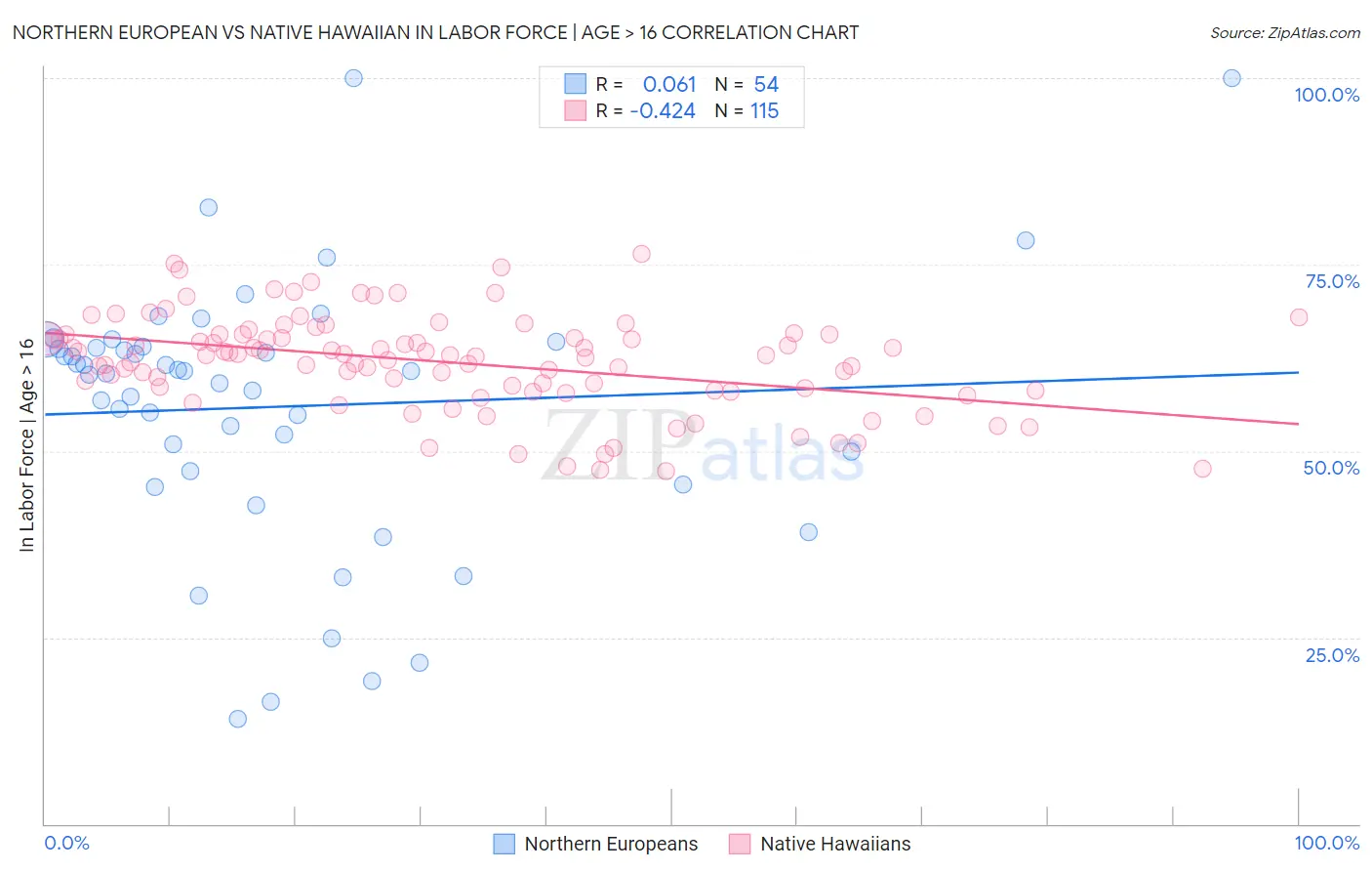 Northern European vs Native Hawaiian In Labor Force | Age > 16