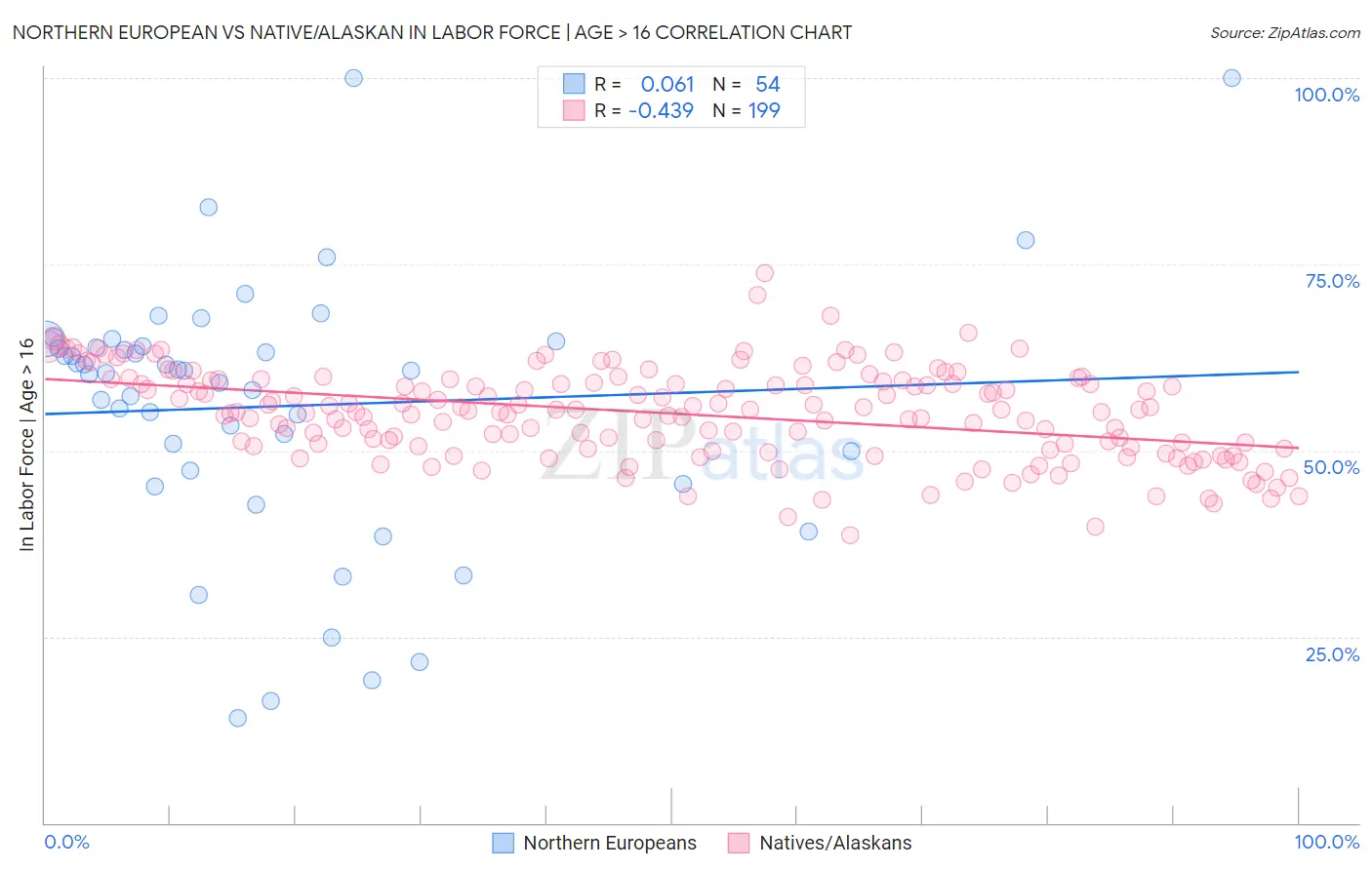 Northern European vs Native/Alaskan In Labor Force | Age > 16