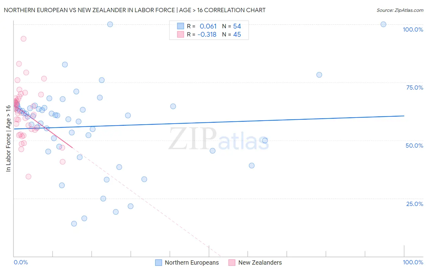 Northern European vs New Zealander In Labor Force | Age > 16
